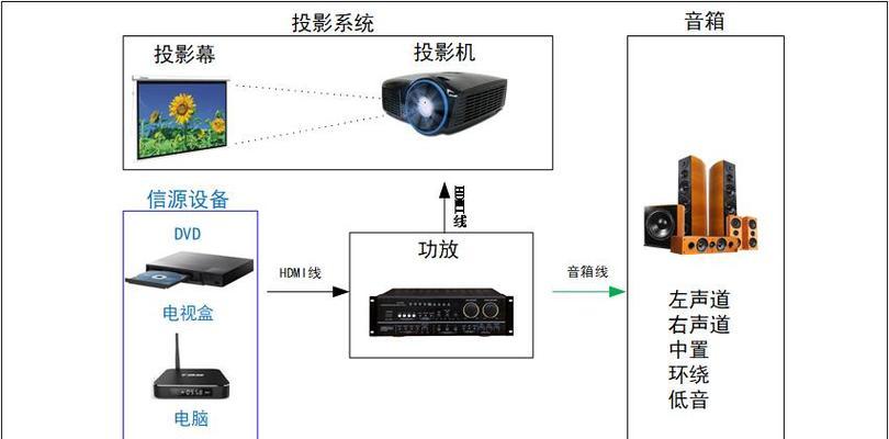 如何配置投影仪与盒子？