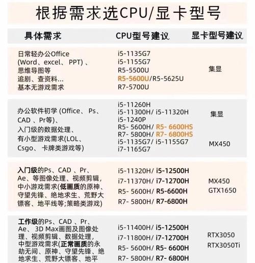 电脑配置怎么选？选购干货机器配置的要点是什么？