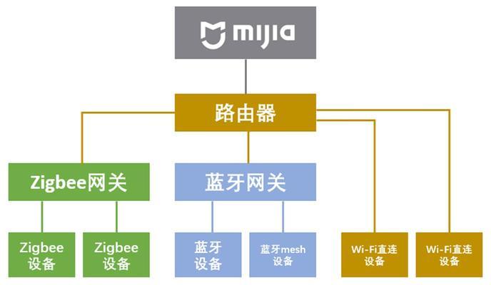 智能中枢网关布线连接步骤是什么？