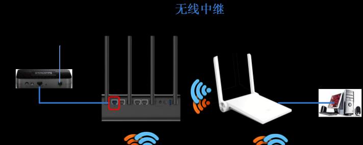 瑞思达路由器中继网络设置方法是什么？效果如何？