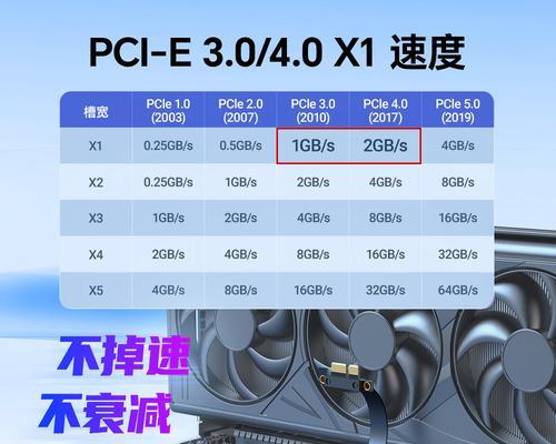 显卡集成网卡，应该使用哪种接口连接？
