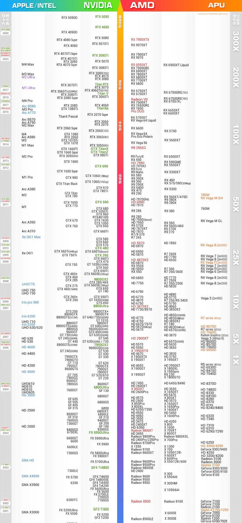 最新笔记本显卡天梯图及简析（全面升级）