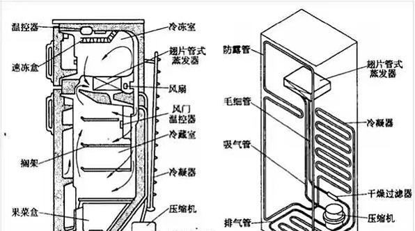 冰箱原理解析——实现冷藏冷冻的奥秘（制冷技术）