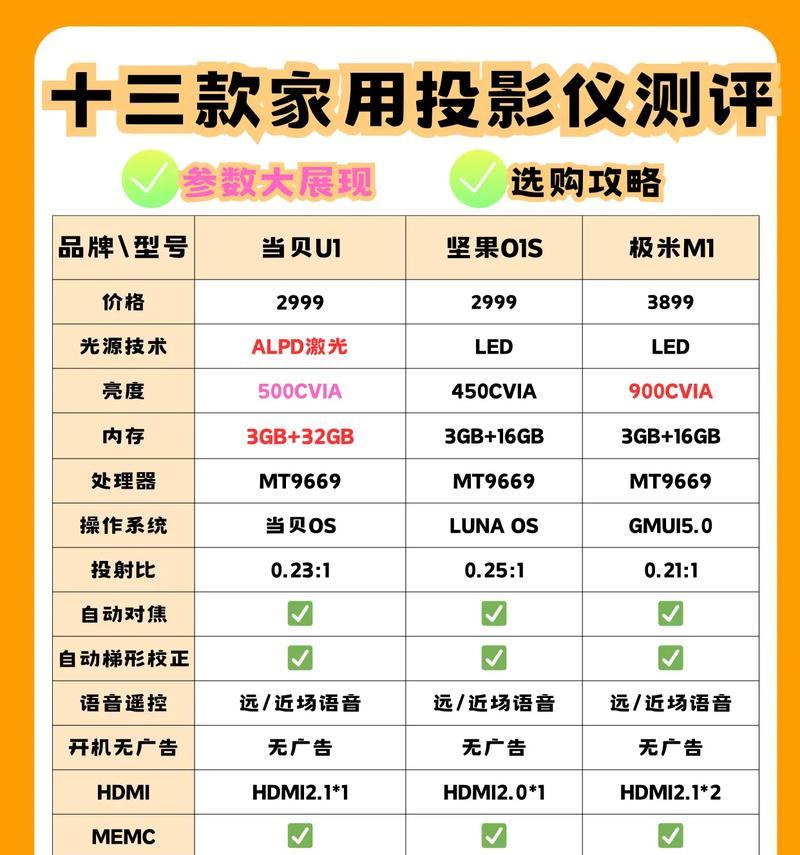 投影仪质量如何测评？测评时应关注哪些指标？