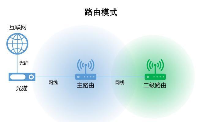 探究路由器的多种工作模式（了解路由器不同的应用场景和使用方法）